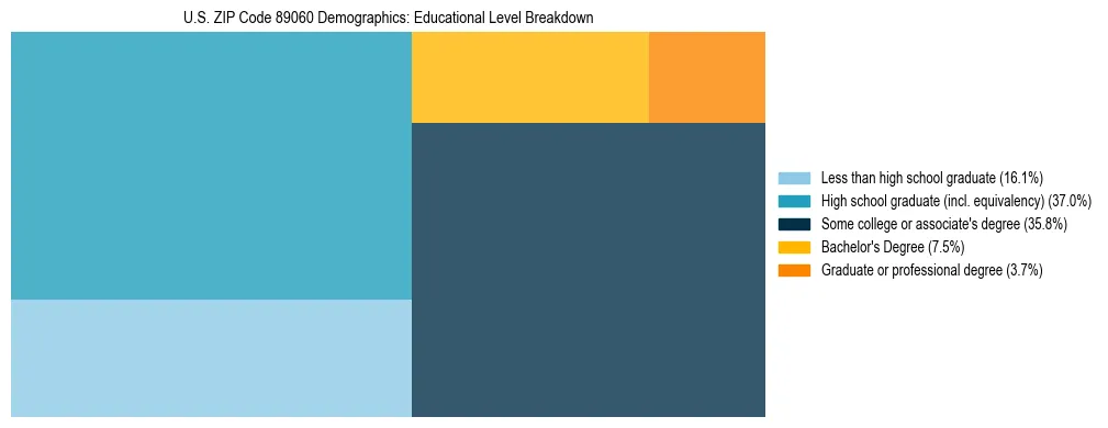 Treemap chart illustrating the educational attainment breakdown for population 25 years and over in US ZIP Code 89060.