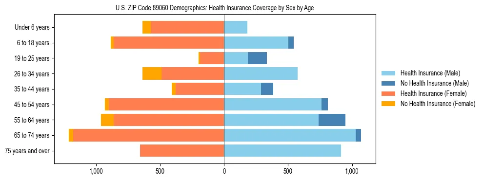 Pyramid chart showing health insurance coverage by age and sex in US ZIP Code 89060.