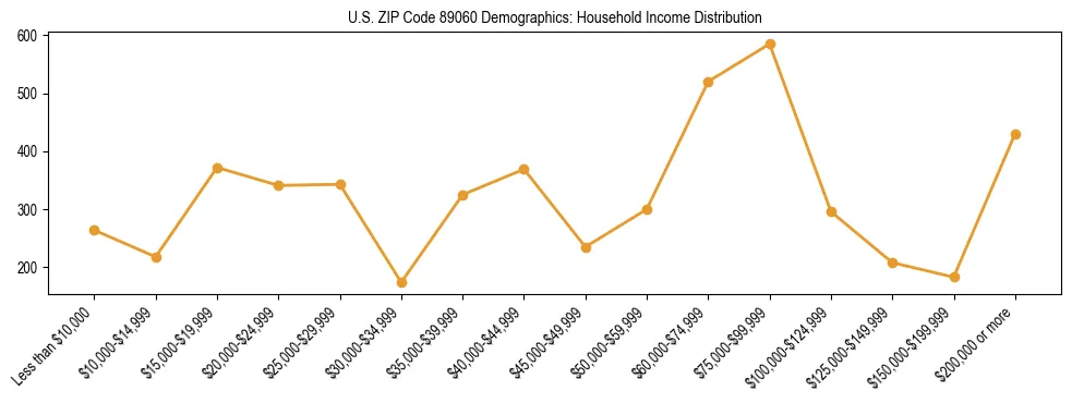 Horizontal bar chart showing household income distribution in US ZIP Code 89060.