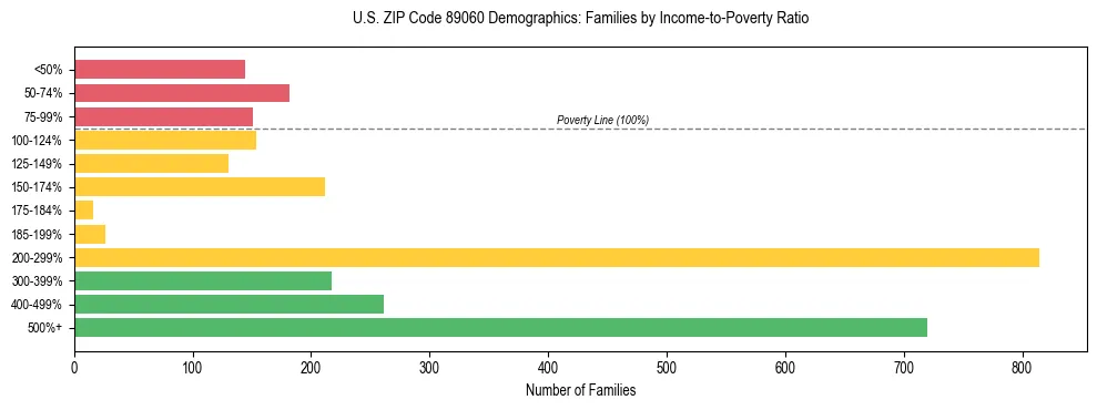 Horizontal bar chart showing family distribution by income-to-poverty ratio in US ZIP Code 89060, based on 2023 ACS data.