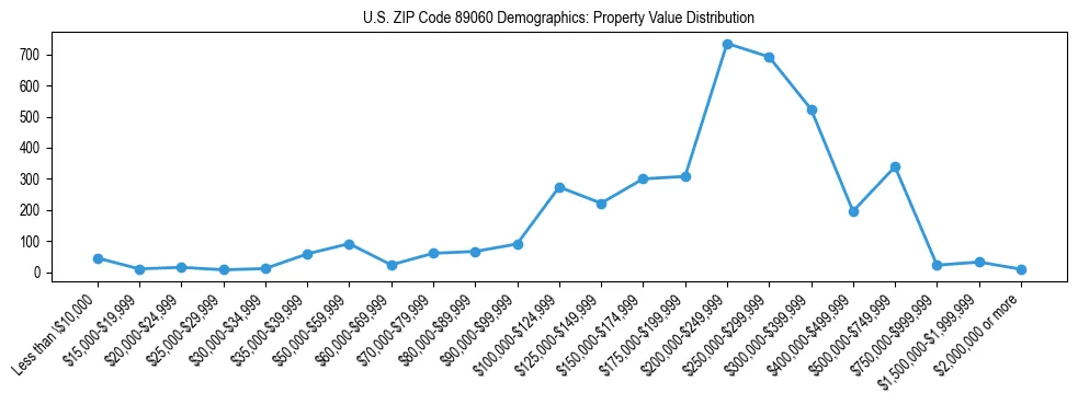 Line chart showing the distribution of property values for owner-occupied housing units in US ZIP Code 89060.