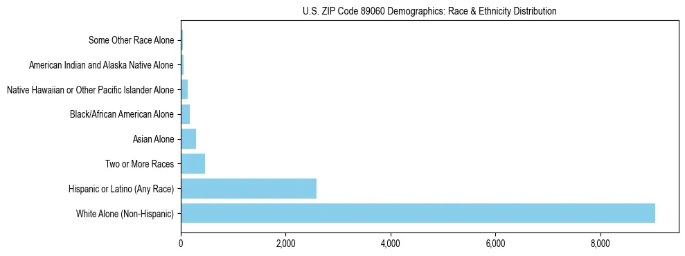 Race and Ethnicity Distribution Chart for US ZIP Code 89060
