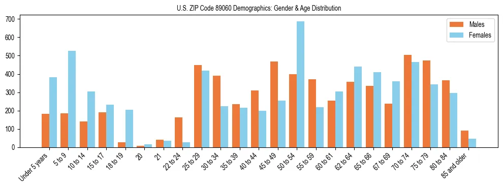 Bar chart showing the population distribution of US ZIP Code 89060 by age group and gender, based on 2023 ACS data.