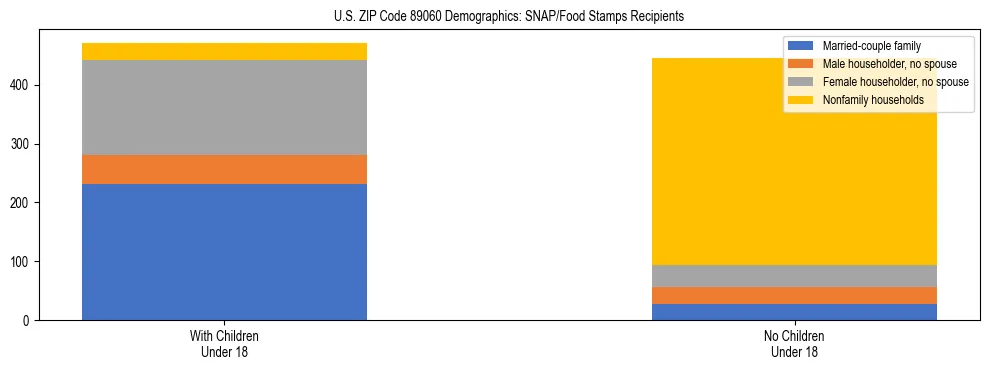 Stacked bar chart showing SNAP/Food Stamps recipient household composition by presence of children under 18 in US ZIP Code 89060, based on 2023 ACS data.