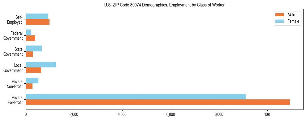 Horizontal bar chart showing employment distribution by class of worker and gender in US ZIP Code 89074, based on 2023 ACS data.