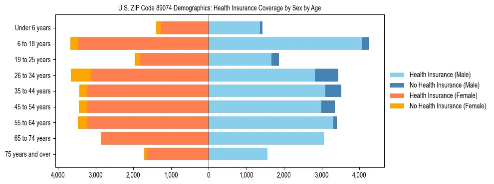 Pyramid chart showing health insurance coverage by age and sex in US ZIP Code 89074.