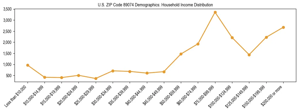 Horizontal bar chart showing household income distribution in US ZIP Code 89074.