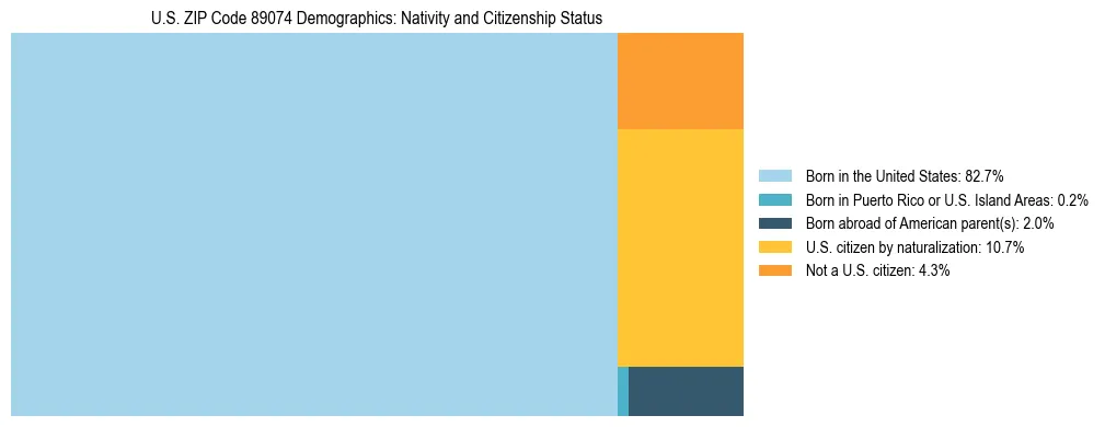 Treemap showing the population distribution by nativity and citizenship status in US ZIP Code 89074 based on U.S. Census data.
