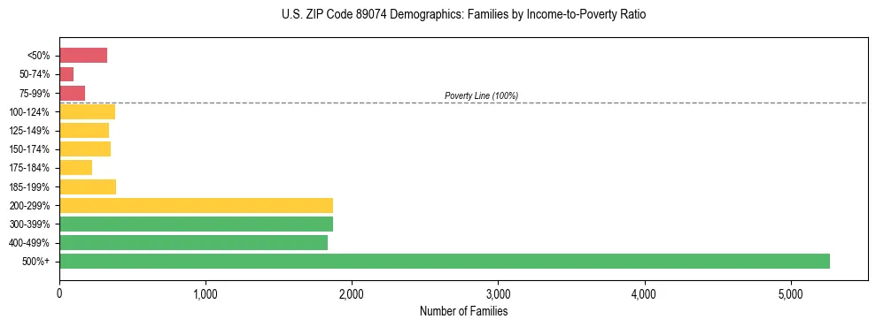 Horizontal bar chart showing family distribution by income-to-poverty ratio in US ZIP Code 89074, based on 2023 ACS data.