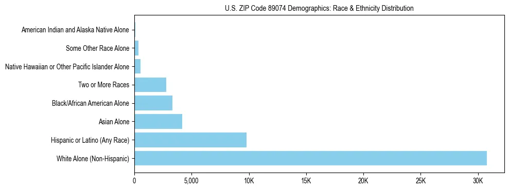Race and Ethnicity Distribution Chart for US ZIP Code 89074
