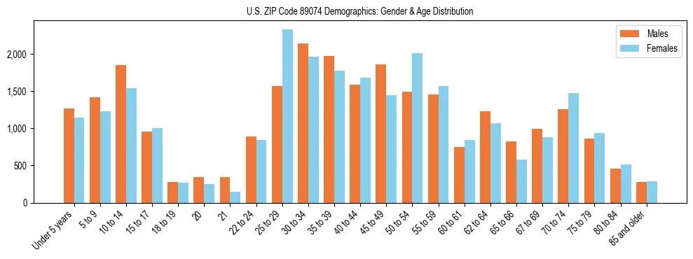 Bar chart showing the population distribution of US ZIP Code 89074 by age group and gender, based on 2023 ACS data.