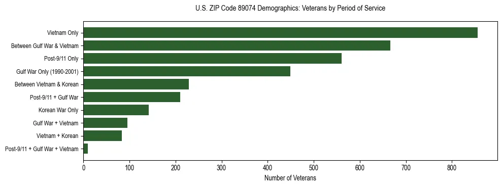 Horizontal bar chart showing veteran distribution by period of military service in US ZIP Code 89074, based on 2023 ACS data.