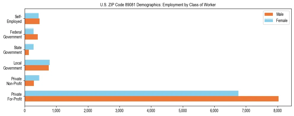 Horizontal bar chart showing employment distribution by class of worker and gender in US ZIP Code 89081, based on 2023 ACS data.