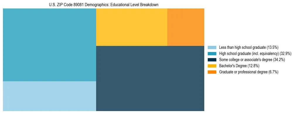Treemap chart illustrating the educational attainment breakdown for population 25 years and over in US ZIP Code 89081.