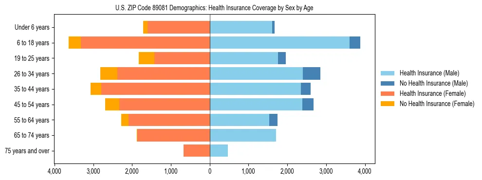 Pyramid chart showing health insurance coverage by age and sex in US ZIP Code 89081.