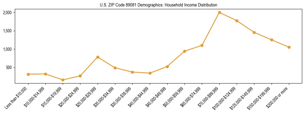 Horizontal bar chart showing household income distribution in US ZIP Code 89081.