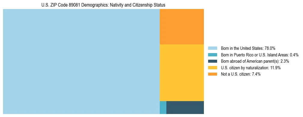 Treemap showing the population distribution by nativity and citizenship status in US ZIP Code 89081 based on U.S. Census data.