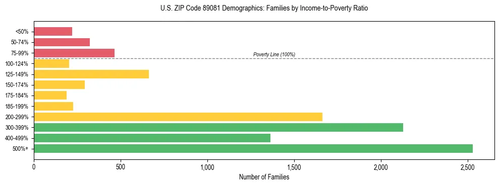 Horizontal bar chart showing family distribution by income-to-poverty ratio in US ZIP Code 89081, based on 2023 ACS data.