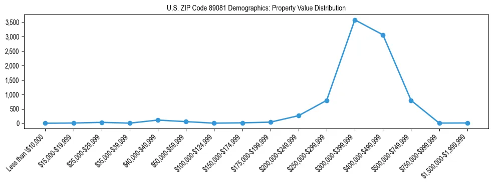 Line chart showing the distribution of property values for owner-occupied housing units in US ZIP Code 89081.