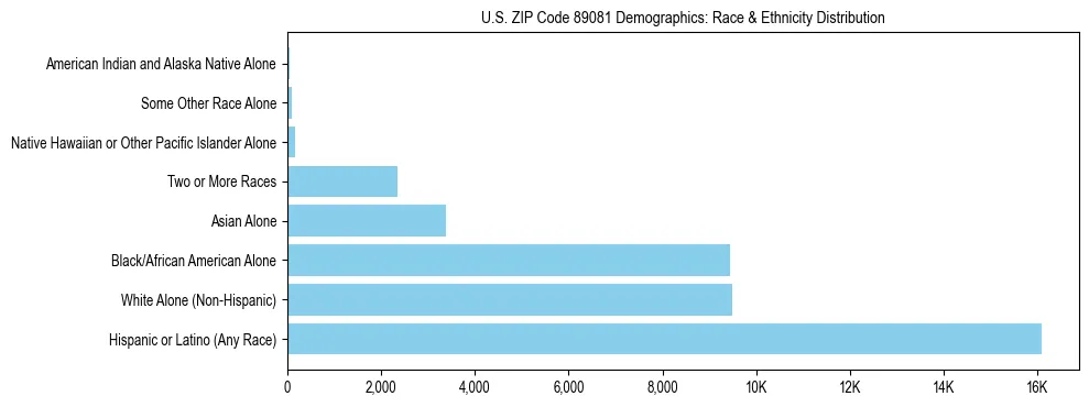Race and Ethnicity Distribution Chart for US ZIP Code 89081