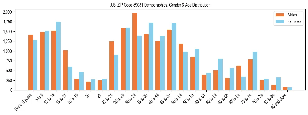 Bar chart showing the population distribution of US ZIP Code 89081 by age group and gender, based on 2023 ACS data.