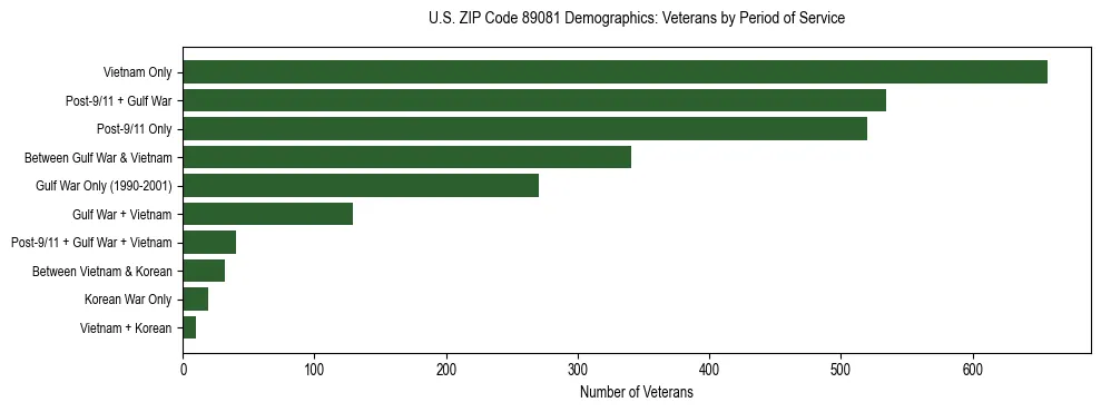 Horizontal bar chart showing veteran distribution by period of military service in US ZIP Code 89081, based on 2023 ACS data.