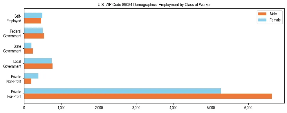 Horizontal bar chart showing employment distribution by class of worker and gender in US ZIP Code 89084, based on 2023 ACS data.