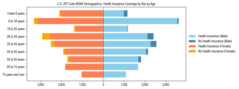 Pyramid chart showing health insurance coverage by age and sex in US ZIP Code 89084.