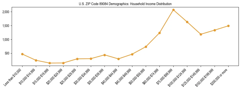 Horizontal bar chart showing household income distribution in US ZIP Code 89084.