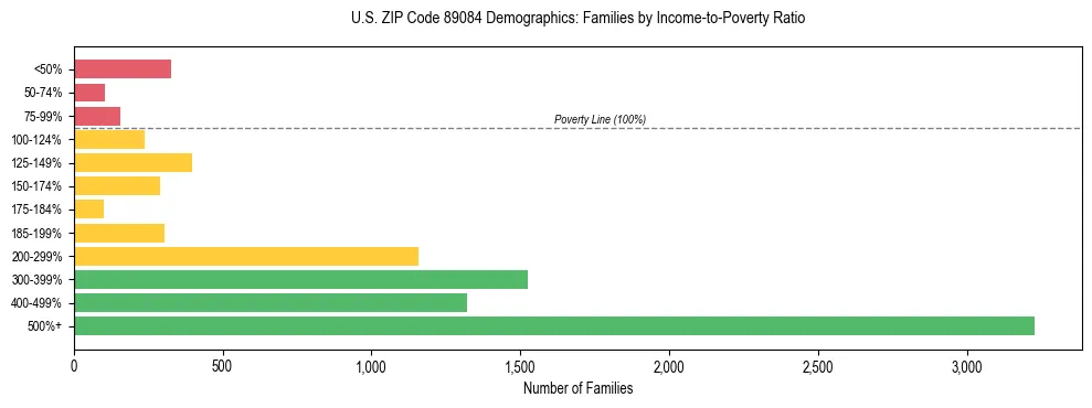 Horizontal bar chart showing family distribution by income-to-poverty ratio in US ZIP Code 89084, based on 2023 ACS data.