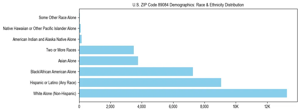 Race and Ethnicity Distribution Chart for US ZIP Code 89084