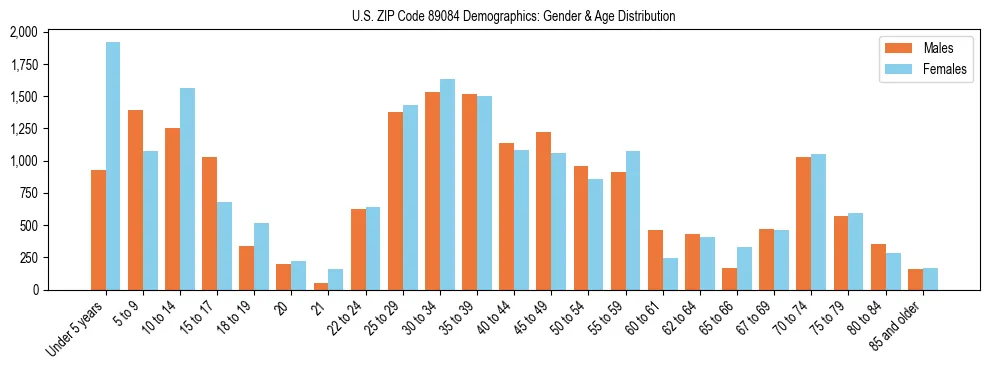 Bar chart showing the population distribution of US ZIP Code 89084 by age group and gender, based on 2023 ACS data.