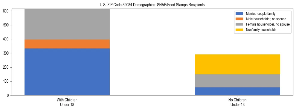 Stacked bar chart showing SNAP/Food Stamps recipient household composition by presence of children under 18 in US ZIP Code 89084, based on 2023 ACS data.