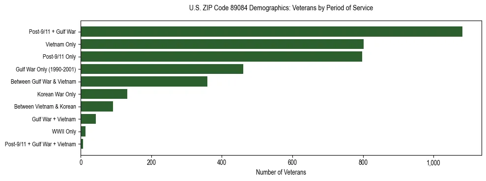 Horizontal bar chart showing veteran distribution by period of military service in US ZIP Code 89084, based on 2023 ACS data.