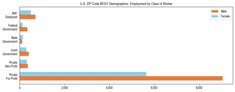 Horizontal bar chart showing employment distribution by class of worker and gender in US ZIP Code 89101, based on 2023 ACS data.