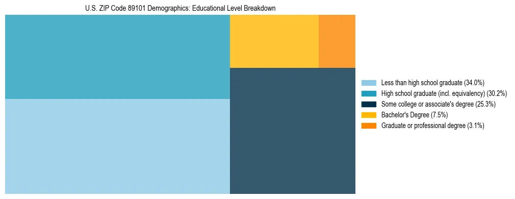Treemap chart illustrating the educational attainment breakdown for population 25 years and over in US ZIP Code 89101.