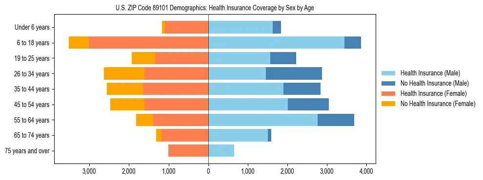 Pyramid chart showing health insurance coverage by age and sex in US ZIP Code 89101.