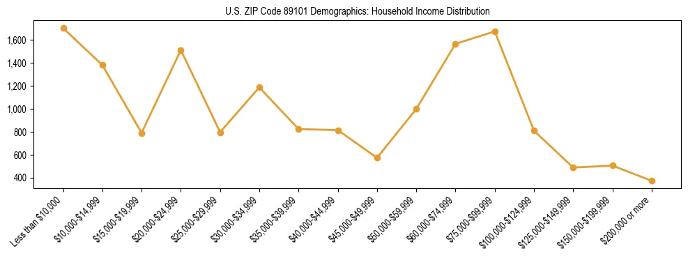 Horizontal bar chart showing household income distribution in US ZIP Code 89101.