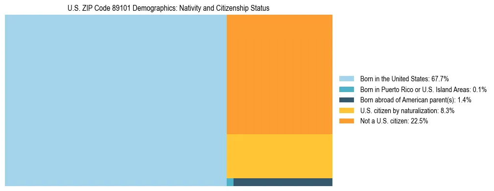 Treemap showing the population distribution by nativity and citizenship status in US ZIP Code 89101 based on U.S. Census data.