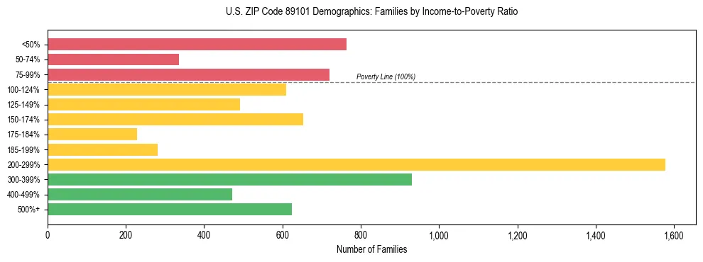 Horizontal bar chart showing family distribution by income-to-poverty ratio in US ZIP Code 89101, based on 2023 ACS data.