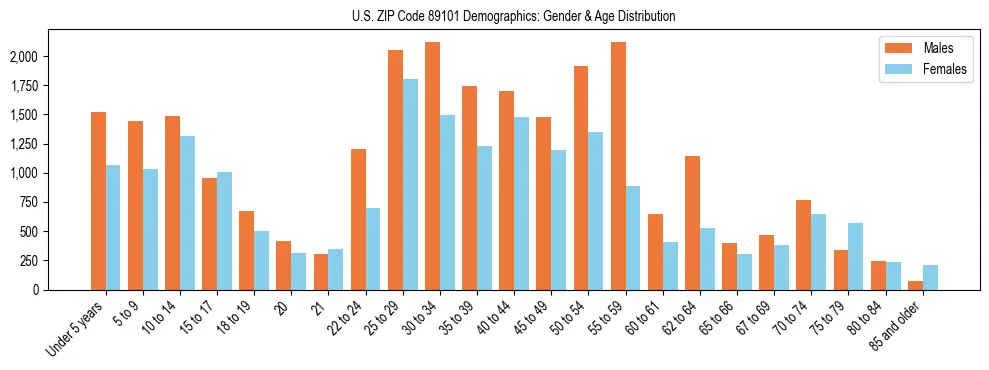 Bar chart showing the population distribution of US ZIP Code 89101 by age group and gender, based on 2023 ACS data.