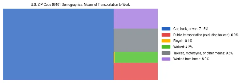 Treemap showing means of transportation to work distribution in US ZIP Code 89101.