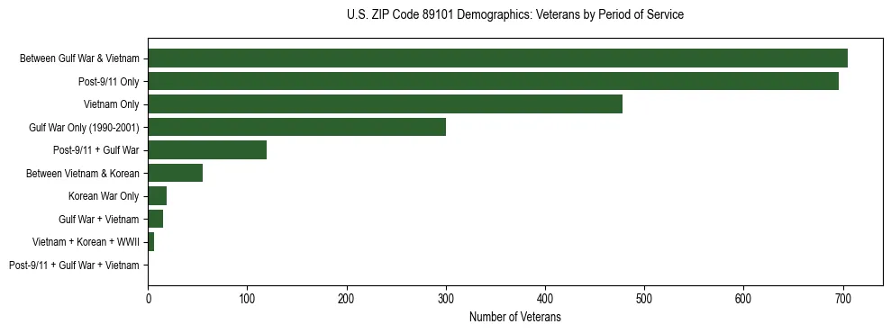 Horizontal bar chart showing veteran distribution by period of military service in US ZIP Code 89101, based on 2023 ACS data.