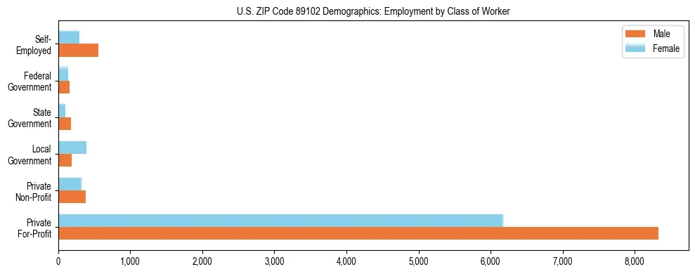 Horizontal bar chart showing employment distribution by class of worker and gender in US ZIP Code 89102, based on 2023 ACS data.