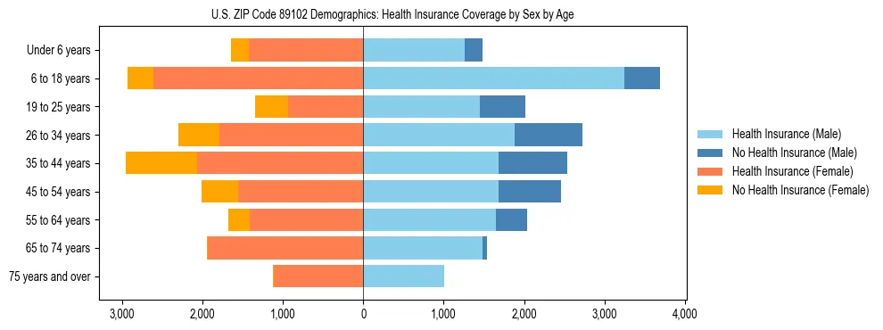 Pyramid chart showing health insurance coverage by age and sex in US ZIP Code 89102.
