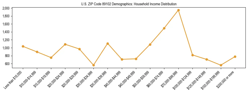 Horizontal bar chart showing household income distribution in US ZIP Code 89102.