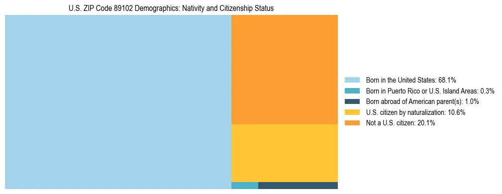 Treemap showing the population distribution by nativity and citizenship status in US ZIP Code 89102 based on U.S. Census data.