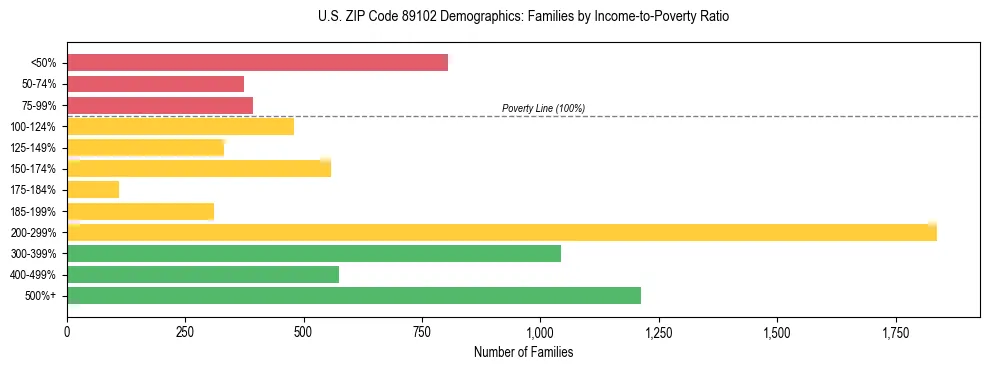 Horizontal bar chart showing family distribution by income-to-poverty ratio in US ZIP Code 89102, based on 2023 ACS data.