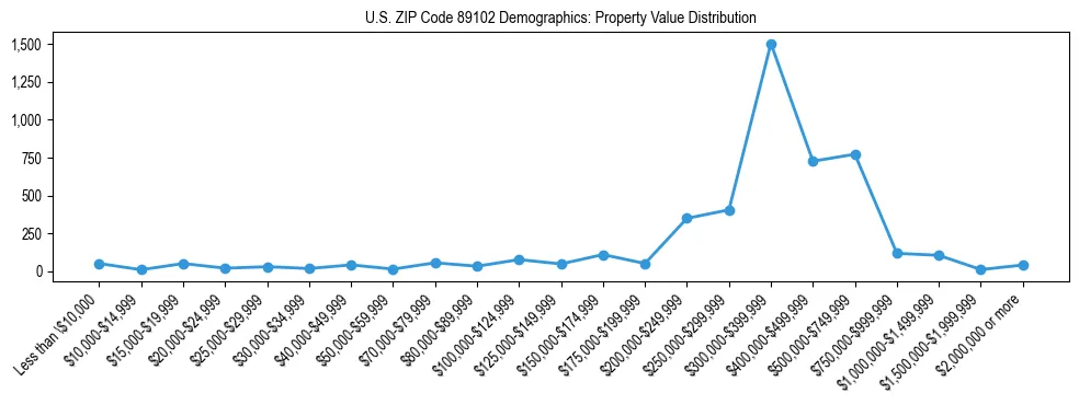 Line chart showing the distribution of property values for owner-occupied housing units in US ZIP Code 89102.