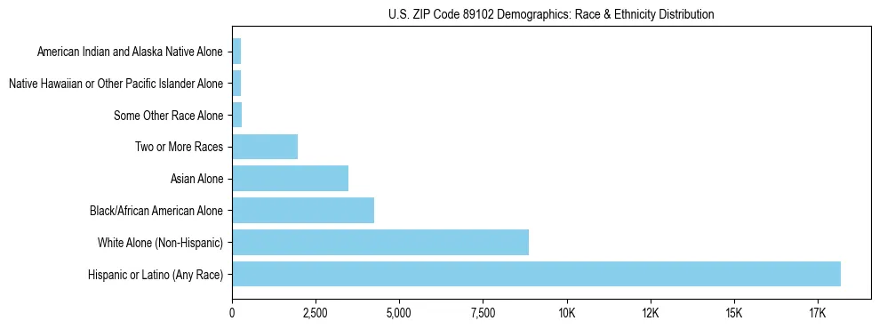 Race and Ethnicity Distribution Chart for US ZIP Code 89102